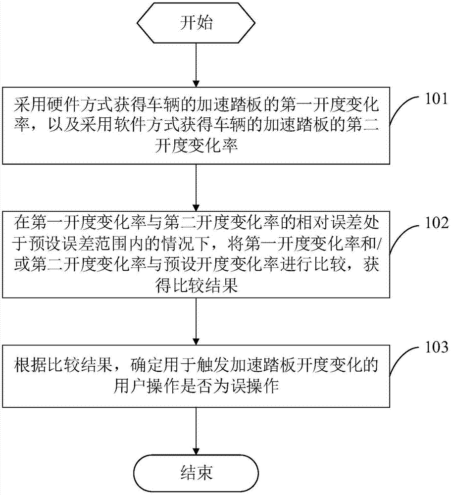 误操作识别方法、系统、车辆及计算机可读存储介质与流程