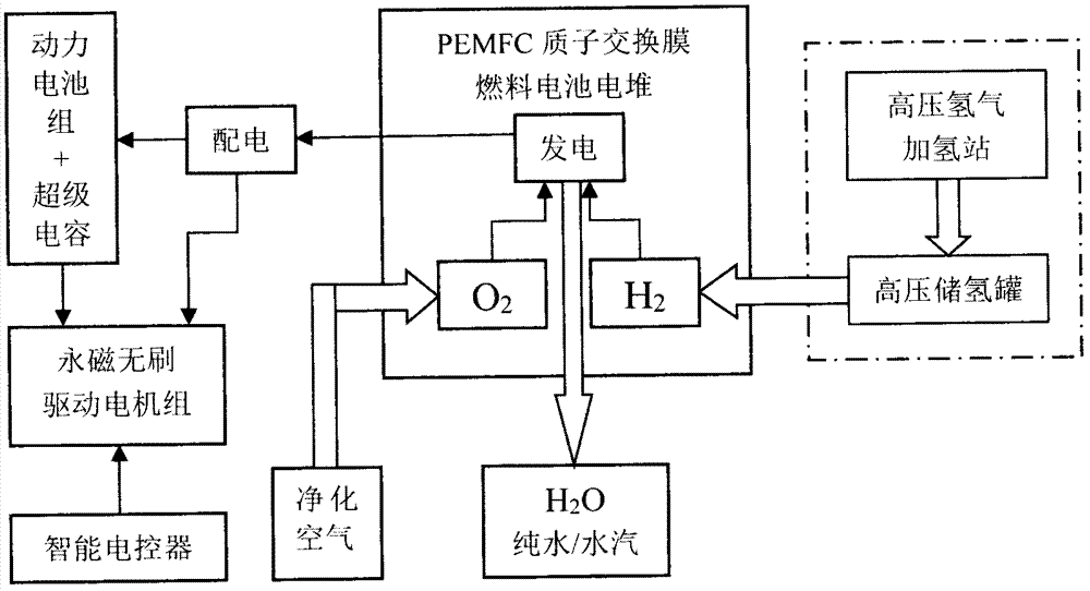 目前基于此原理的电动汽车,主流方案内建有高压储氢装置—高压储氢