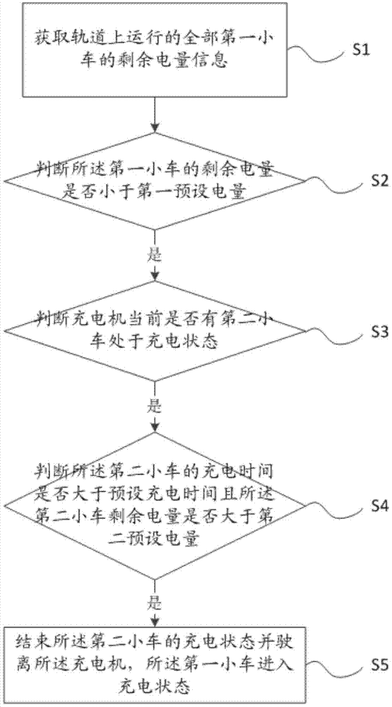 一种轨道小车充电控制方法及系统与流程