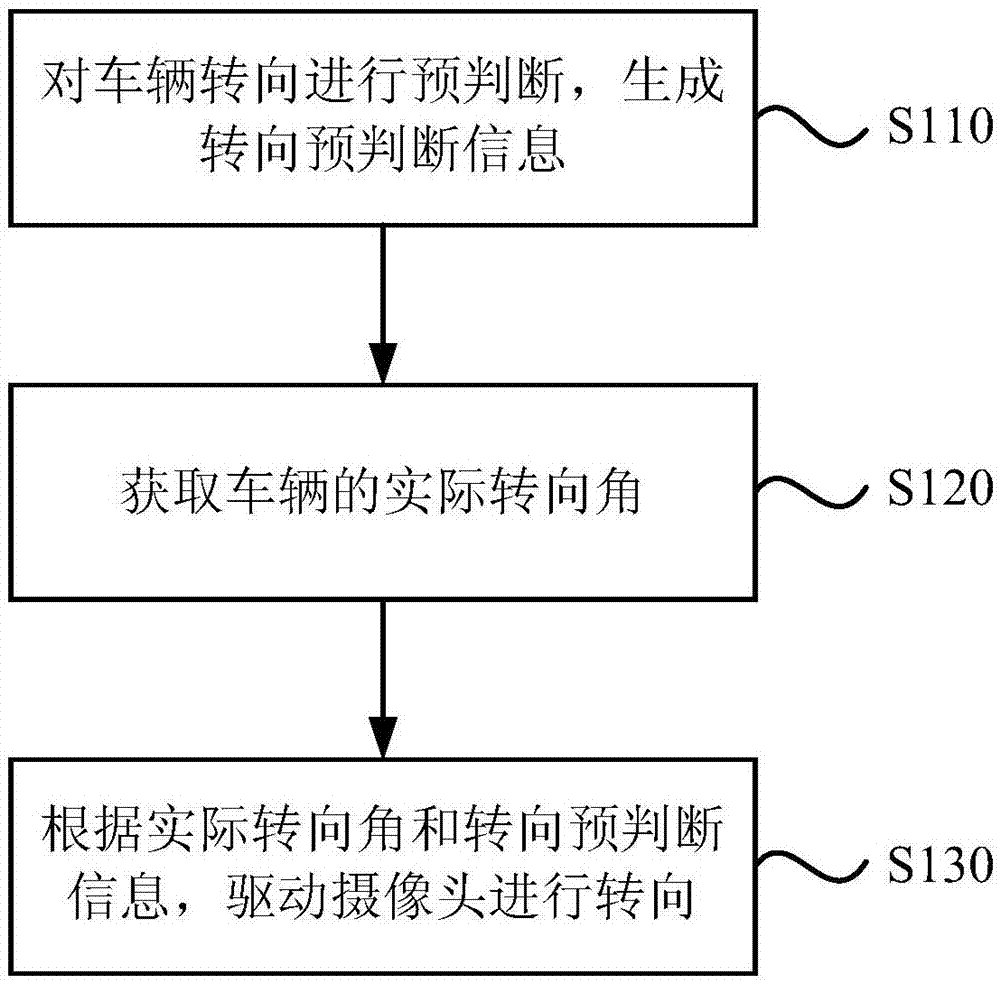 一种车载摄像头的控制方法及控制系统与流程