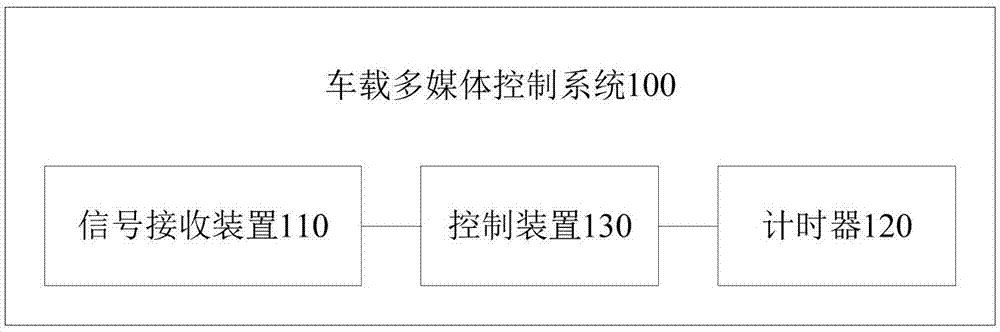 车载多媒体控制系统及车辆的制作方法