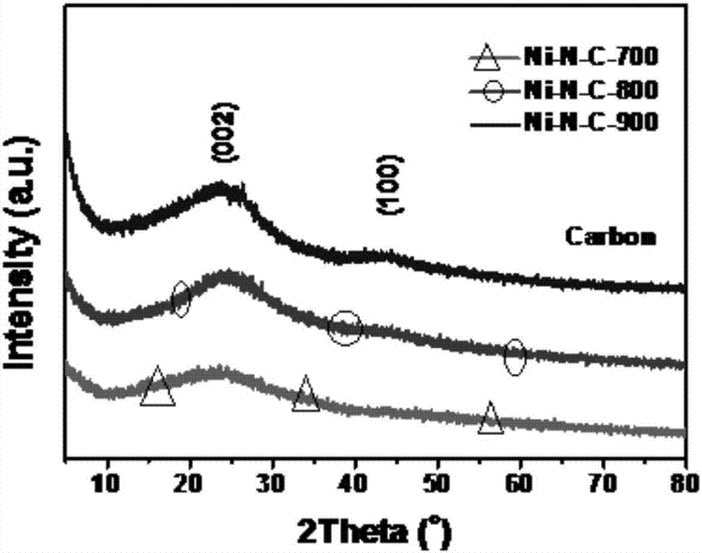 一种制备Ni-N-C单原子催化剂的方法与流程