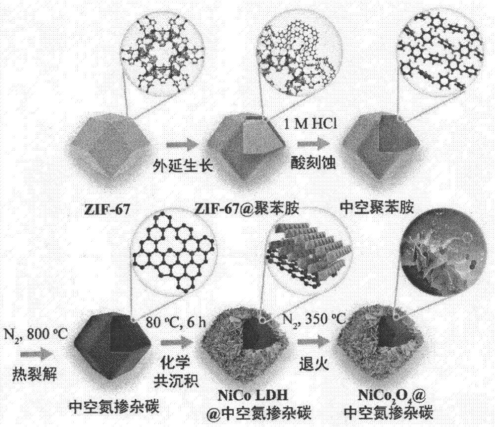 一种中空氧化钴镍包覆氮掺杂碳纳米复合材料及制备的制作方法