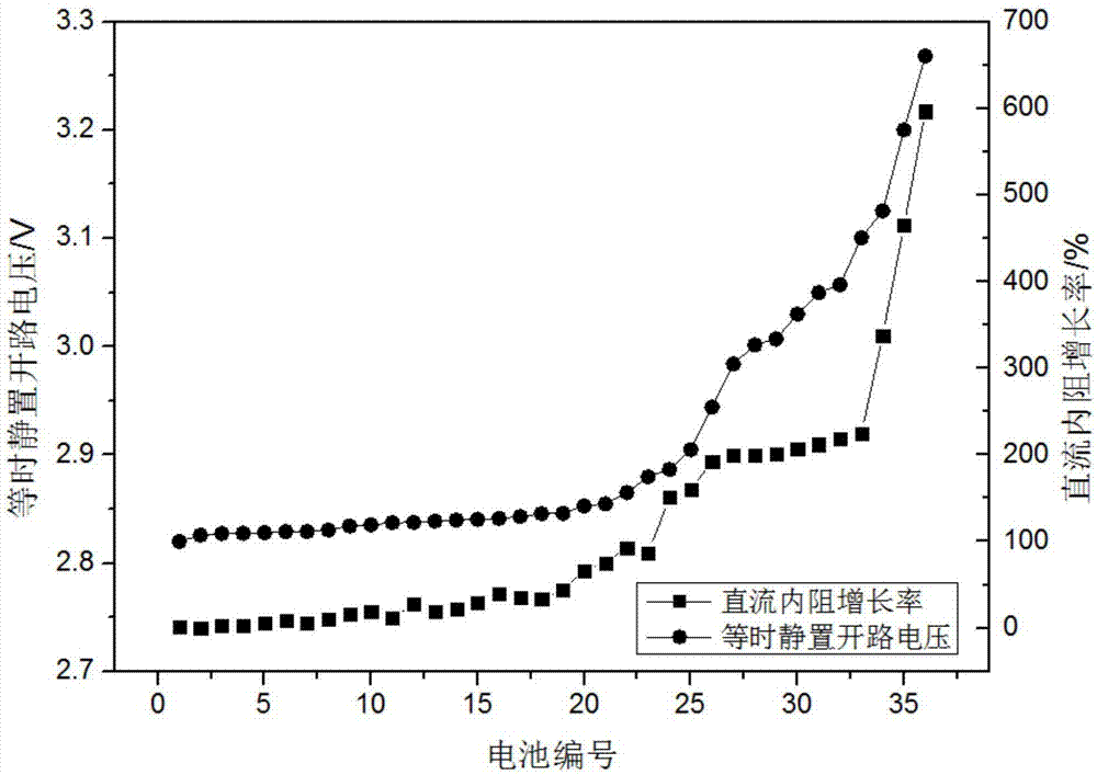 基于等时静置开路电压快速分选梯级利用锂电池的方法与流程