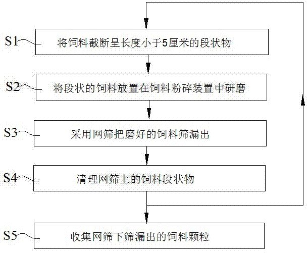 一种饲料粉碎方法及其专用的粉碎装置与流程