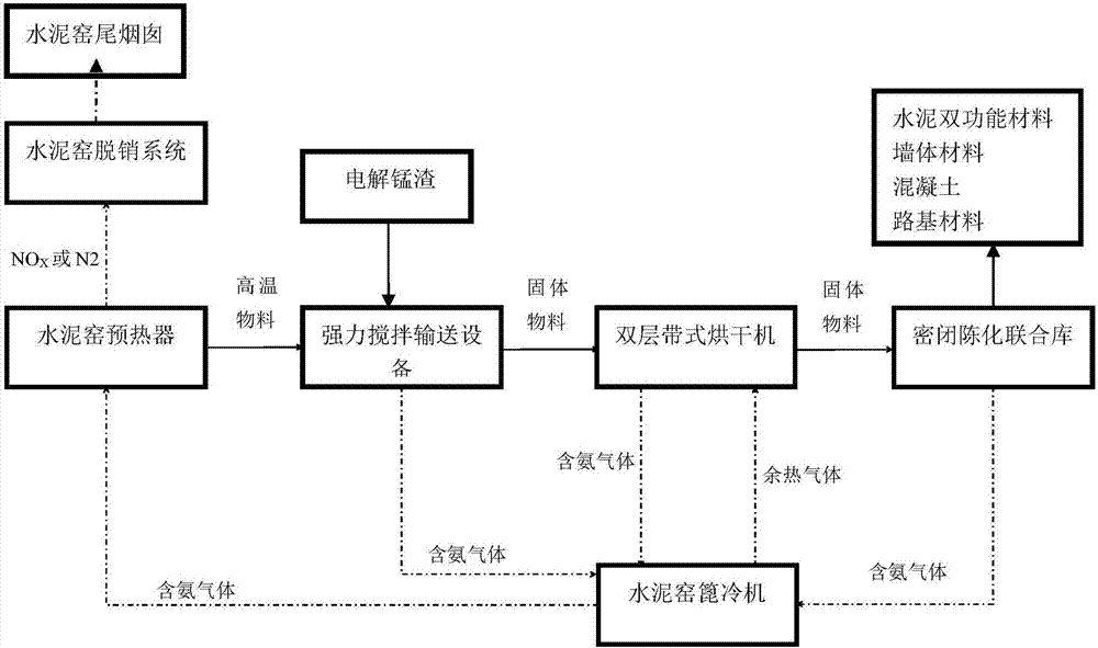 一种利用水泥窑中间产物无害化处理电解锰渣的方法与流程