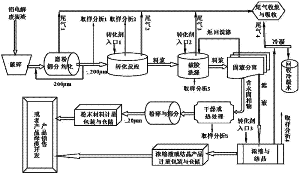 一种铝电解废炭渣中含钠、含氟化合物的转化方法与系统与流程