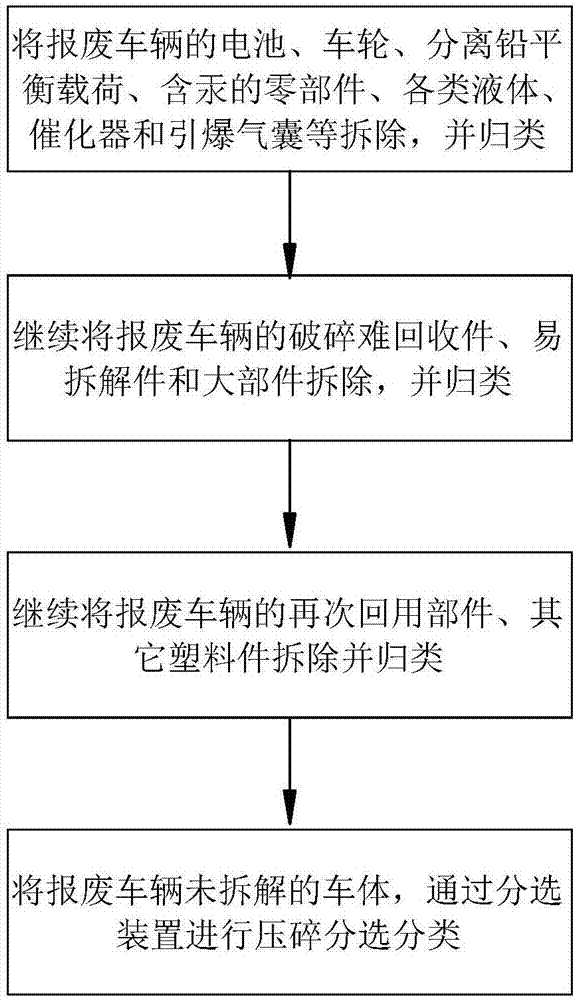 一种报废车辆的拆除回收方法与流程