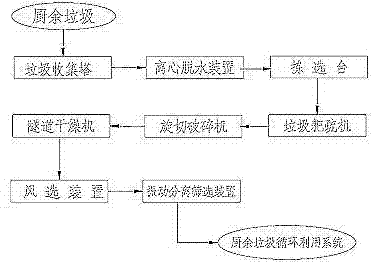 一种厨余垃圾清理设备及其清理方法与流程