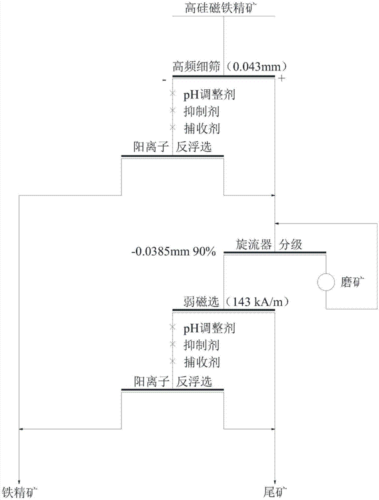 一种磁铁精矿提铁降硅的选矿方法与流程