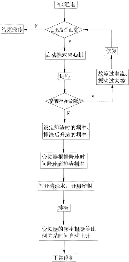 一种基于碟式离心机排渣的控制方法与流程