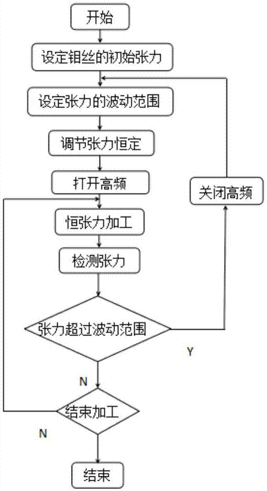 一种加工过程中维持钼丝张力恒定的线切割加工的加工方法及装置与流程