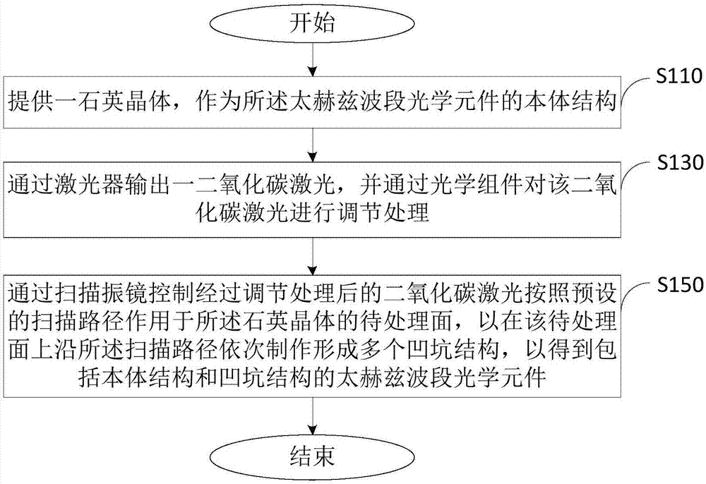 光学元件制备方法和太赫兹波段光学元件与流程