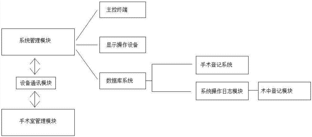 一种医院手麻系统的制作方法