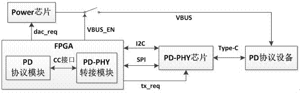 PD协议芯片的FPGA验证系统的制作方法