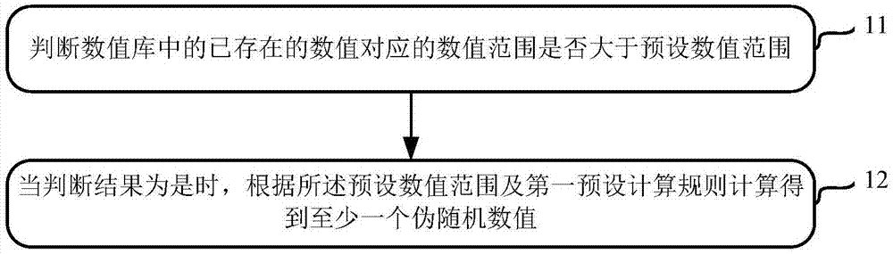 一种生成伪随机数值的方法、装置及设备与流程