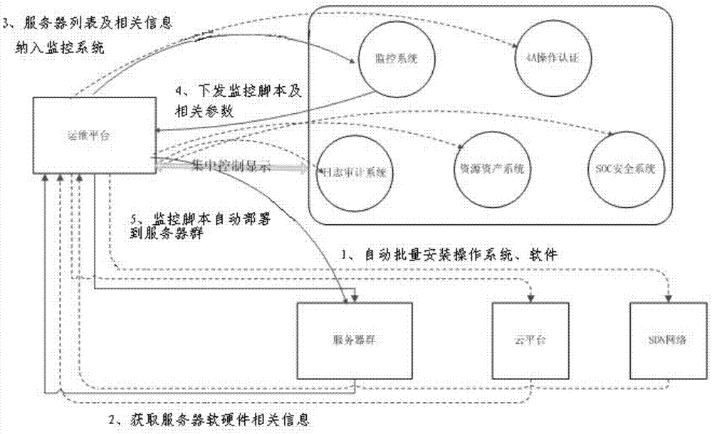 一种运维平台自动部署和监控服务器系统的方法与流程