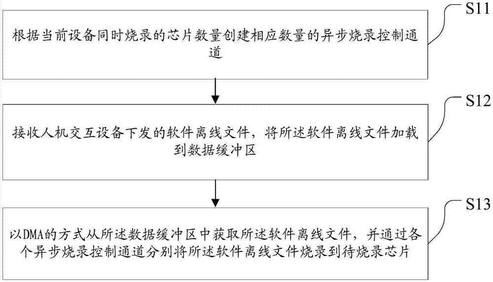 芯片离线烧录方法、装置、系统、计算机存储介质及设备与流程