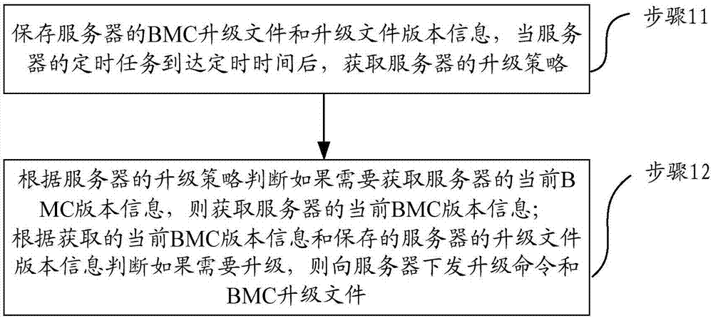 一种基板管理控制器BMC设置方法、装置和存储介质与流程
