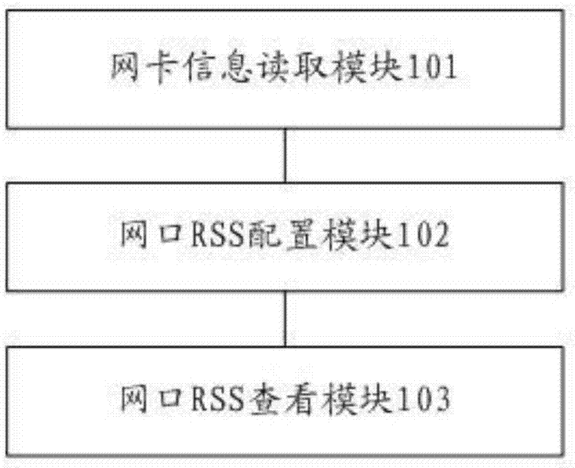 一种网卡RSS配置装置及方法与流程