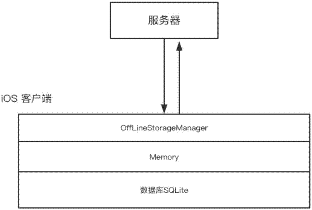 IOS系统在线求职APP的数据离线缓存与同步方法与流程