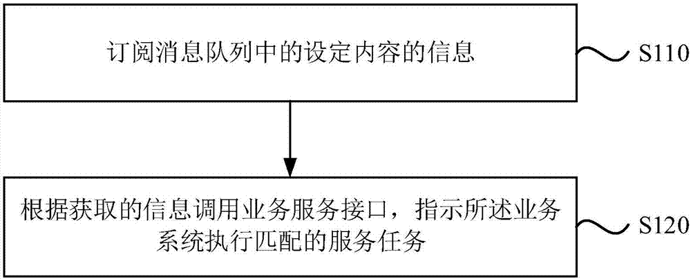 业务处理方法、装置、设备、存储介质及流程运行系统与流程