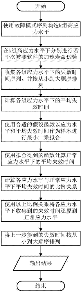 软件可靠性加速测试的失效数据还原方法及测试方法与流程