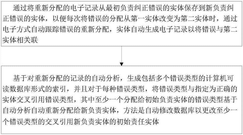 一种解决数据管理系统中错误的方法及系统与流程