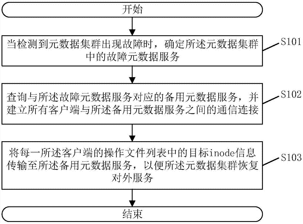 一种元数据集群的故障恢复方法、系统及相关组件与流程