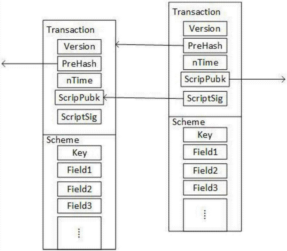 一种在区块链数据库上针对关键字key的索引方法与流程