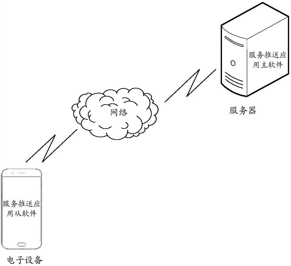 服务推送方法及相关产品与流程