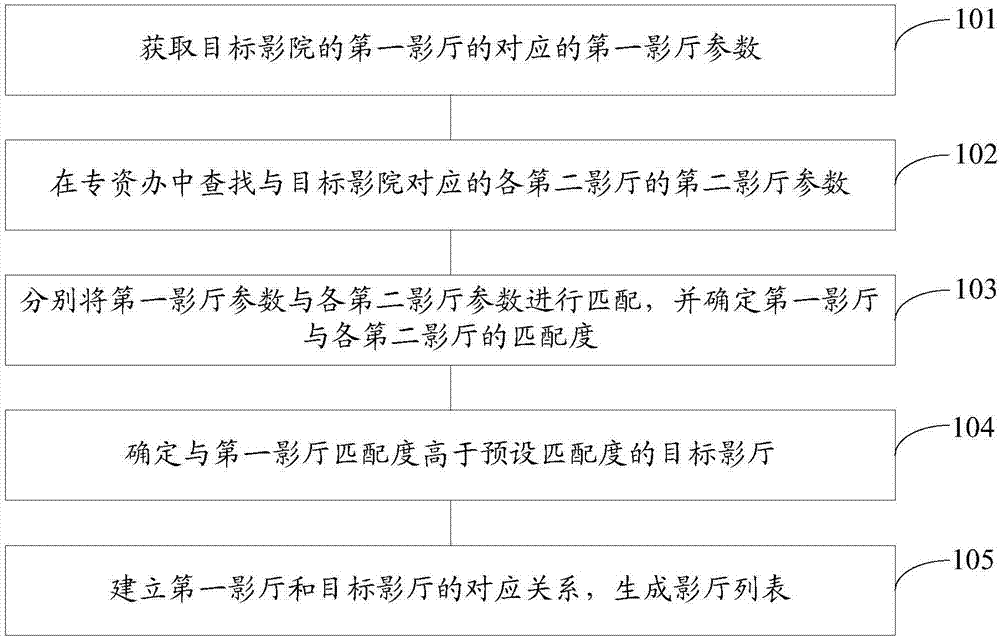 一种列表生成方法及装置与流程