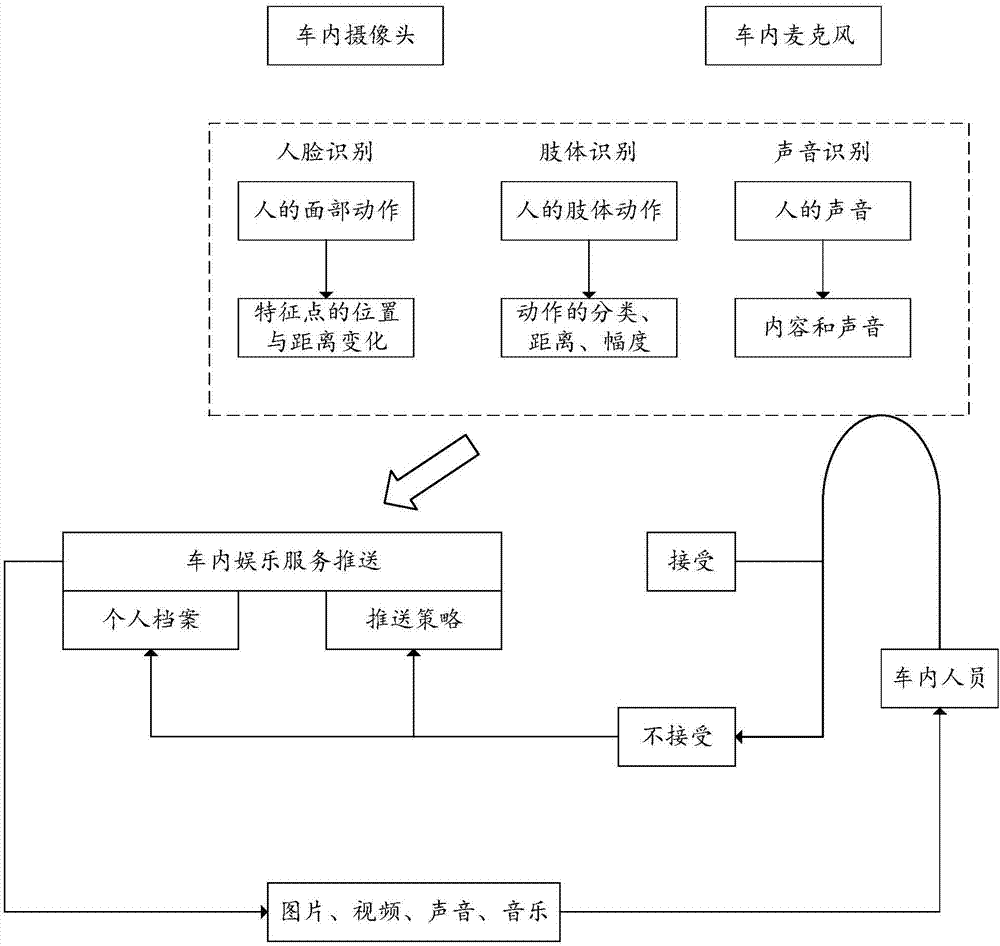 基于机器学习推送车内信息/娱乐服务的方法与流程