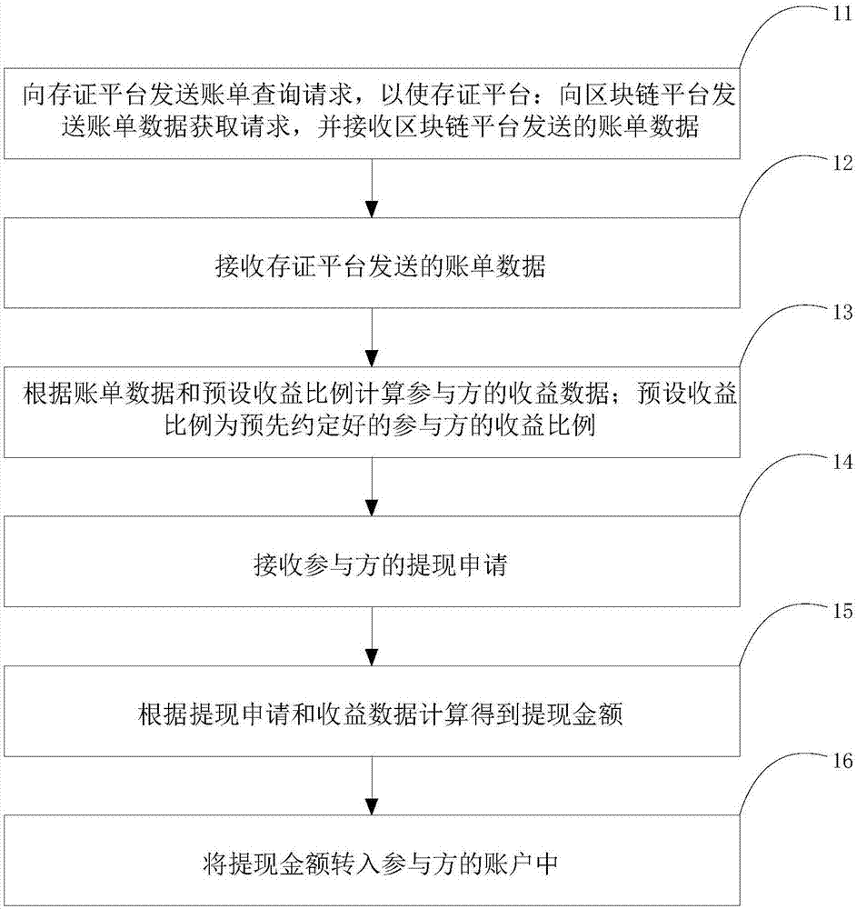 基于区块链的分账方法、装置及系统与流程