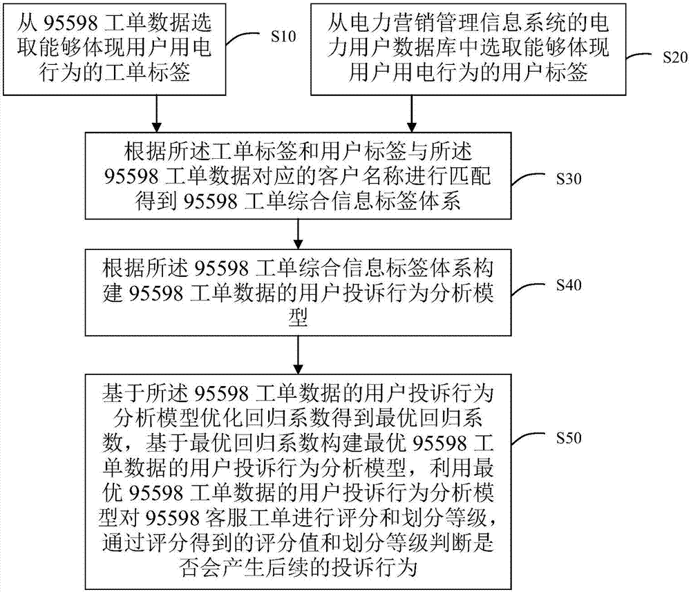 一种95598客服工单的潜在被投诉的评估方法及装置与流程