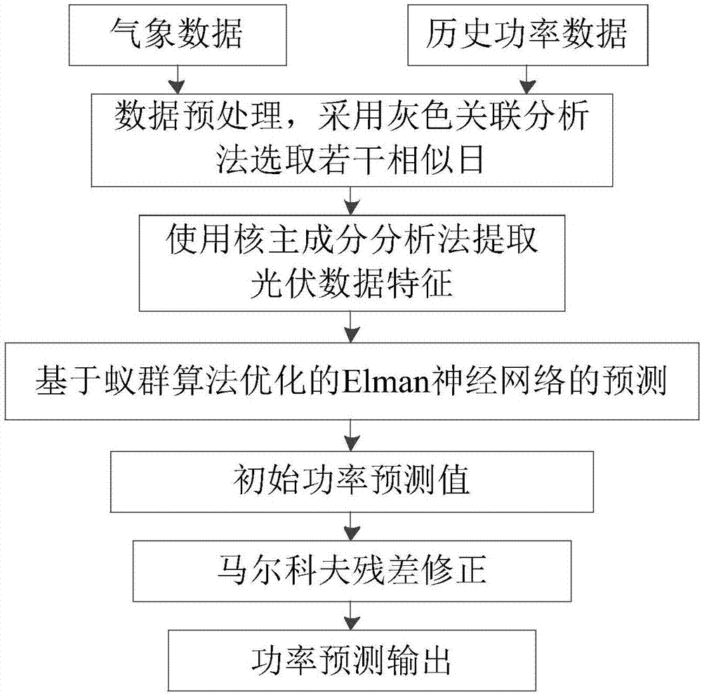 一种短期光伏功率预测方法与流程