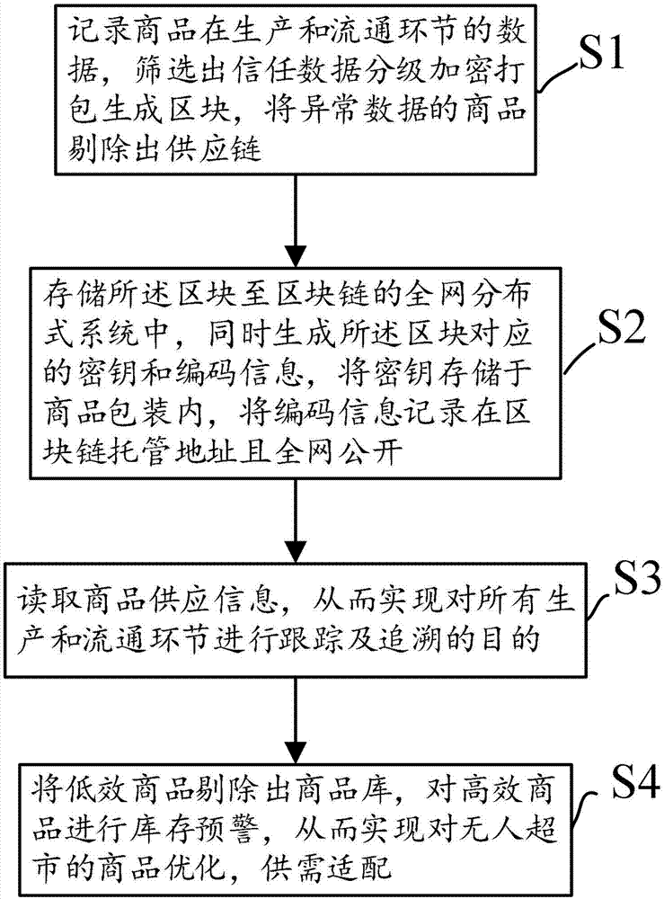 一种基于区块链的无人超市管理方法及系统与流程