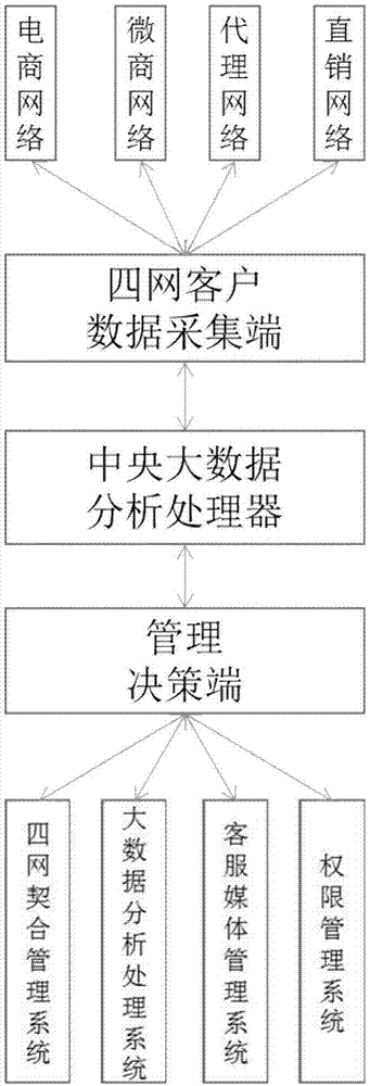 一种百业联盟全网共享互助平台营销管理系统的制作方法