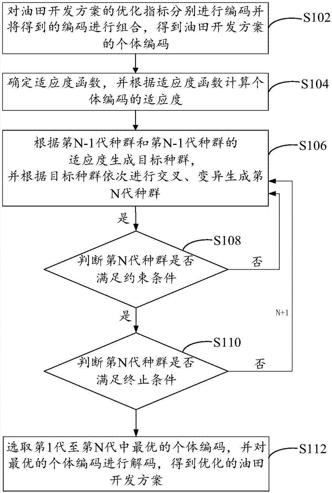 油田开发方案优化方法及装置与流程