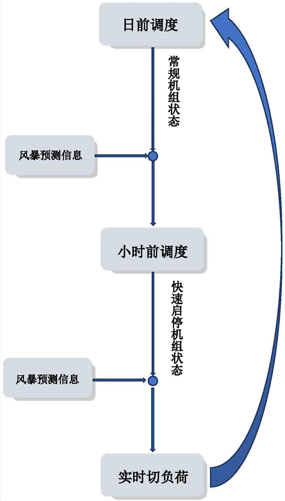 利用风险约束调度提高极端天气环境下风力利用率的方法与流程