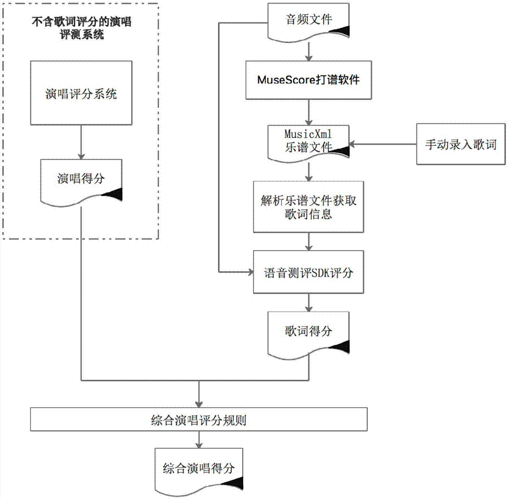 一种演唱评分中歌词发音的处理及测评方法及系统与流程