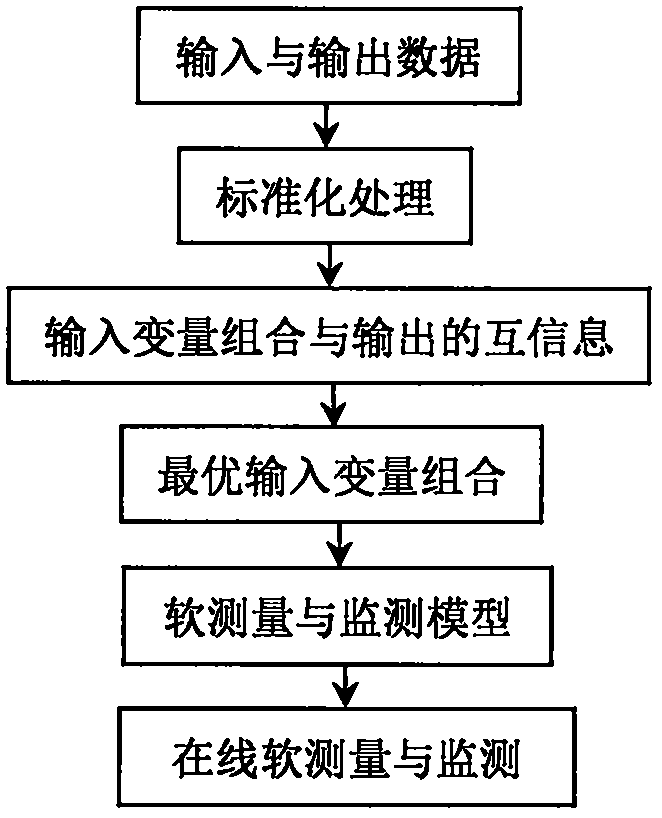 一种基于多变量互信息优选的质量预测与监测方法与流程