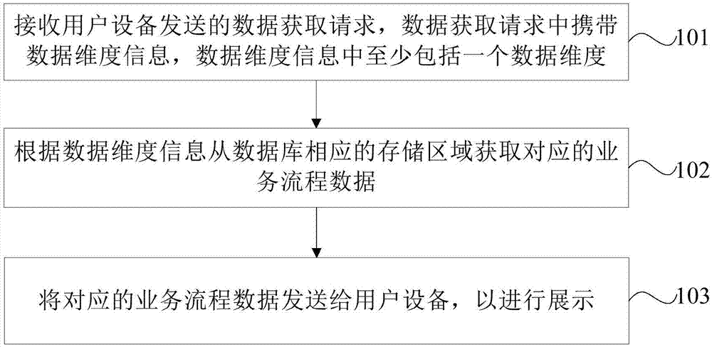 业务流程数据的处理方法、装置、设备及可读存储介质与流程