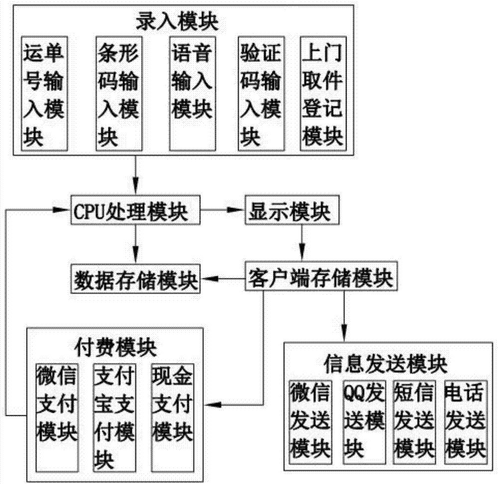 一种基于大数据的智能物流配送系统的制作方法