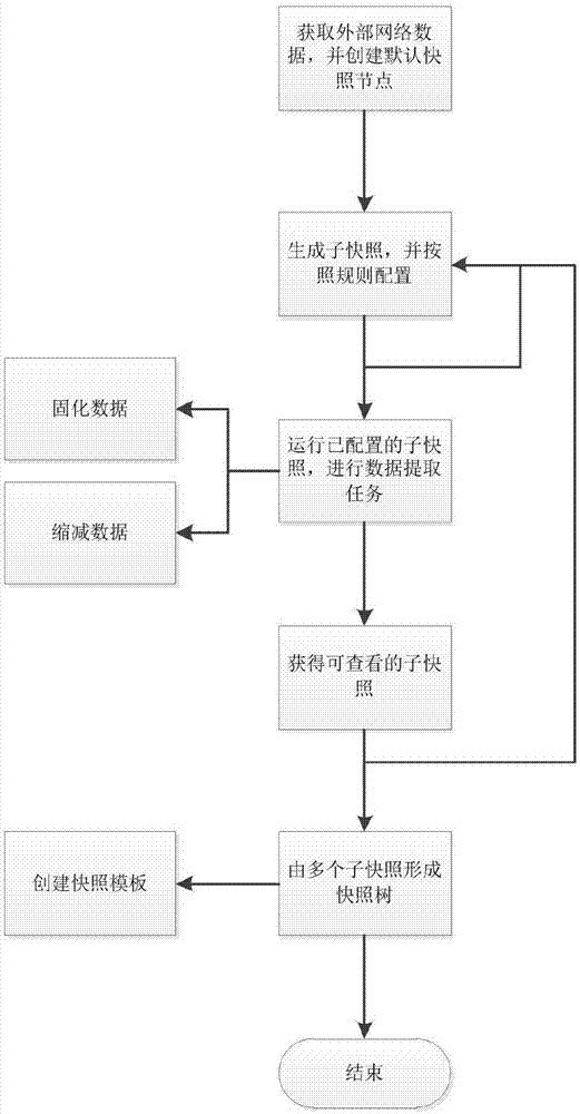 一种网络数据快照的配置方法与流程