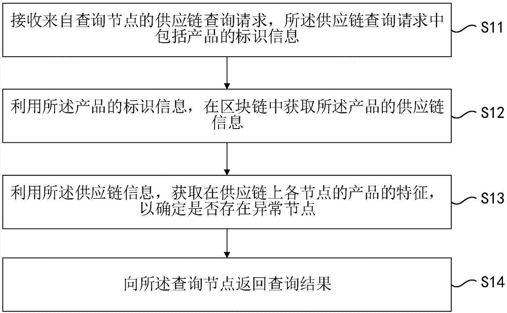 基于区块链的供应链查询方法和装置与流程