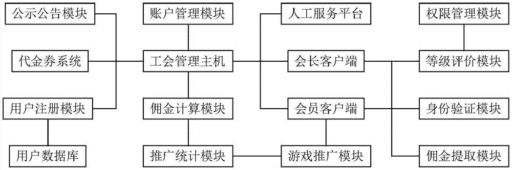 一种网络游戏公会管理系统的制作方法