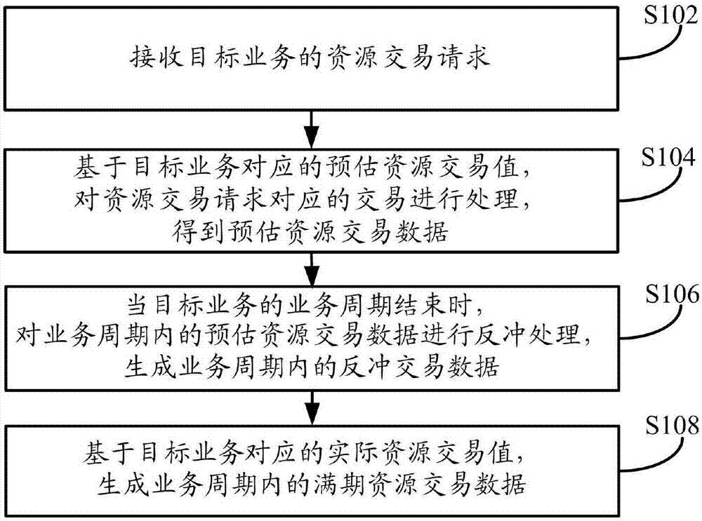 一种交易资源的处理方法、装置及设置与流程