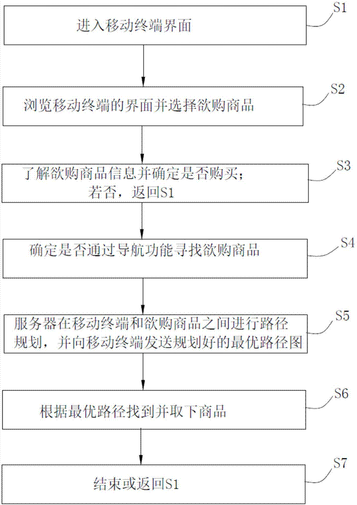 一种商场导购机器人的导购方法和系统及其购物车与流程