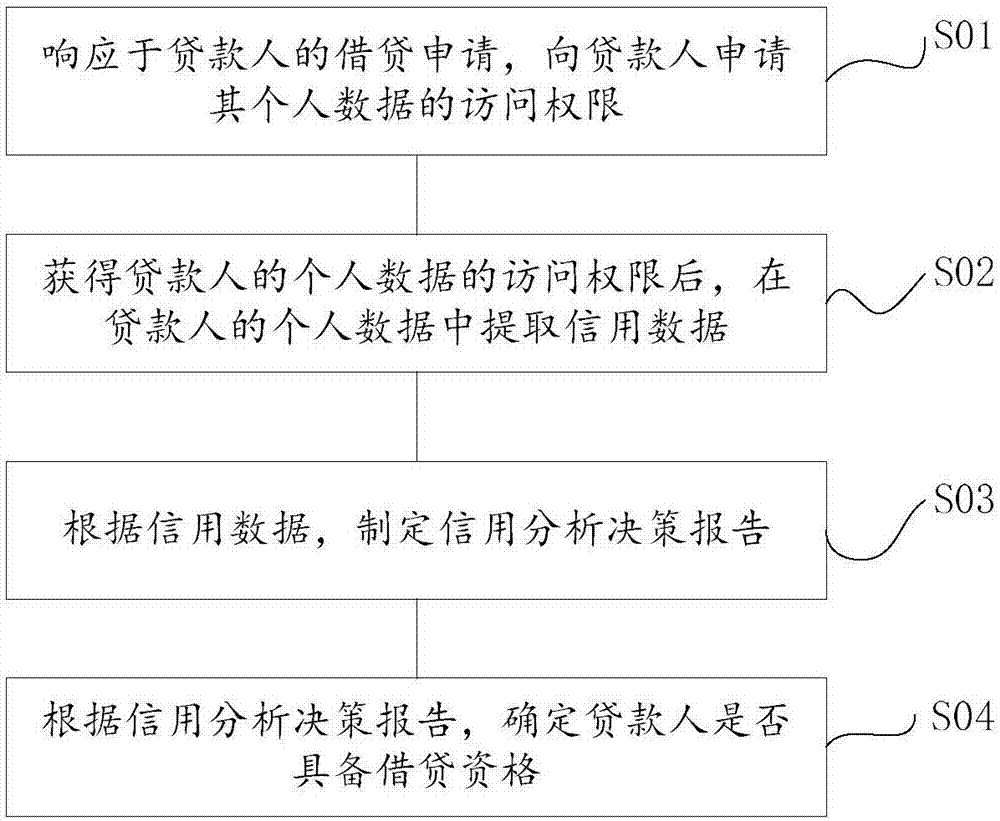 线上获取信用数据的借贷资格评定方法、系统及存储介质与流程